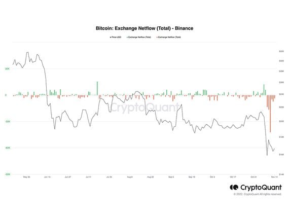 Bitcoin-Exchange-Netflow-(Total)-Binance-CDCROP.jpg