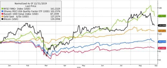 Chart showing how bitcoin (in black) has traded roughly in sync this year with tech stocks (in green). 
