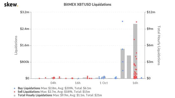 Liquidations on BitMEX the past 24 hours.
