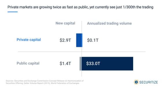 Private vs. public market capital and trading volume (Securitize)