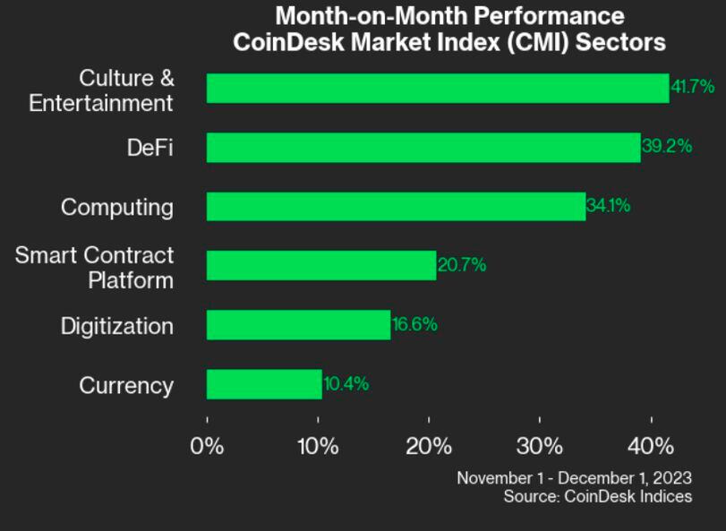 CoinDesk Market Index Sectors' performance over the past month