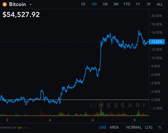 Bitcoin price (Messari)