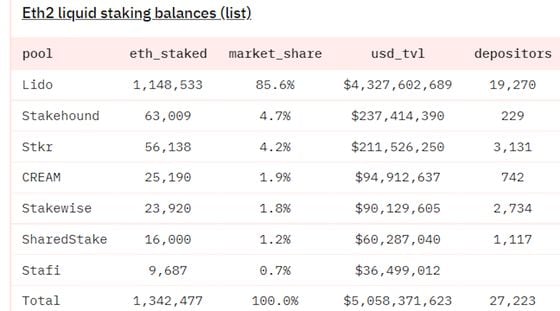 Lido dominates balances in the fast-growing market for Ethereum 2.0 liquid staking. (Dune Analytics)