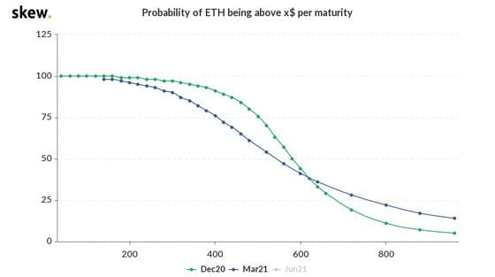 Ether price probabilities based on the options market for December 2020 (green) and March 2021 (blue).