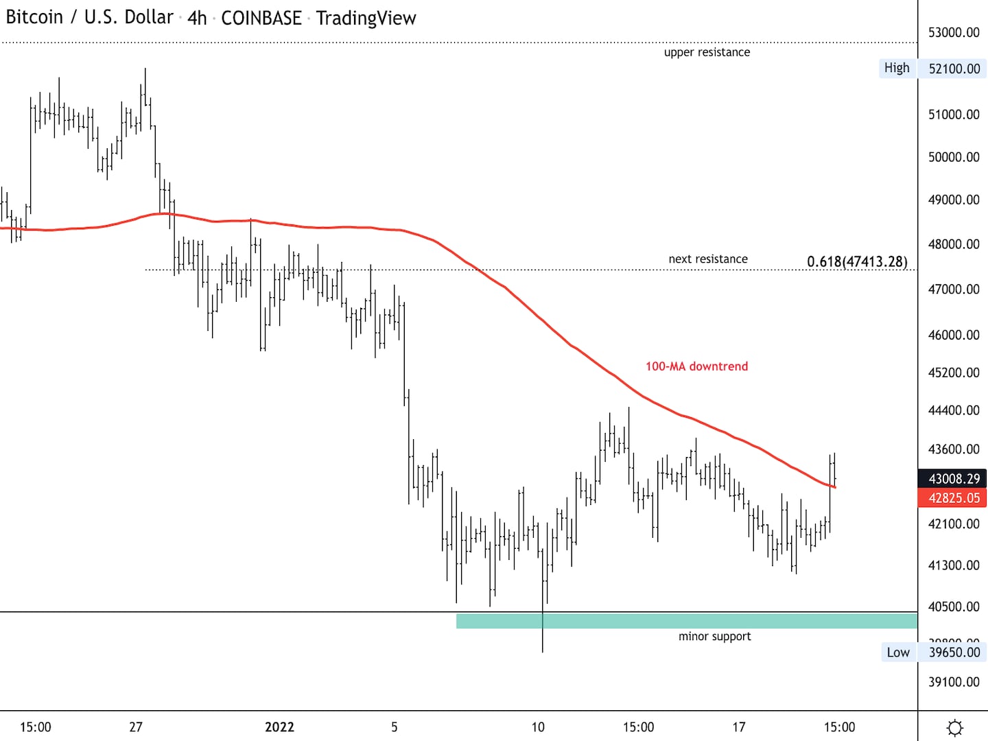 Bitcoin four-hour price chart shows support/resistance (Damanick Dantes/CoinDesk, TradingView)