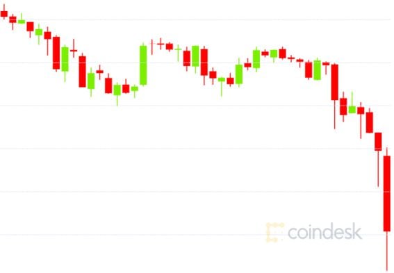 Bitcoin prices over the last 24 hours