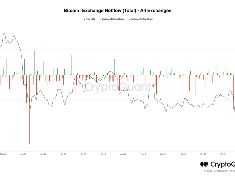 Bitcoin outflows from all crypto exchanges (CryptoQuant)