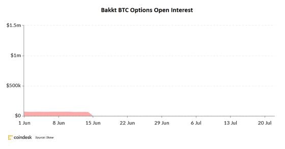 Bakkt open interest for bitcoin options since June 1