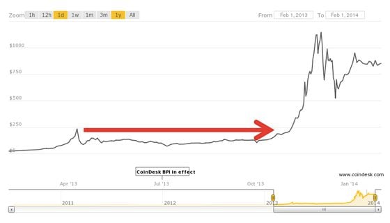 : CoinDesk Bitcoin Price Index, 4th February 2013 – 4th February 2014
