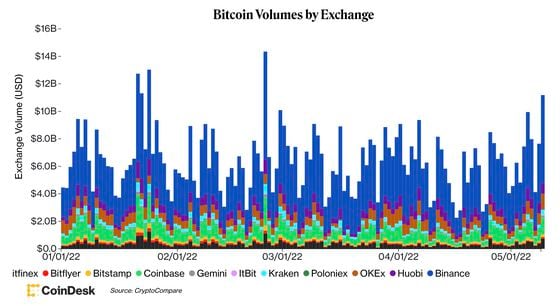 Bitcoin trading volume (CoinDesk)