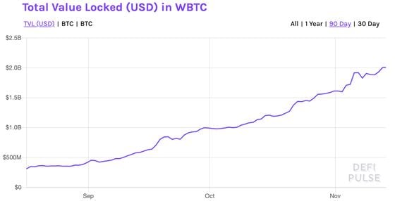 Total value locked for wrapped bitcoin or WBTC the past three months.