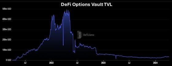 Defi Options Valut TVL