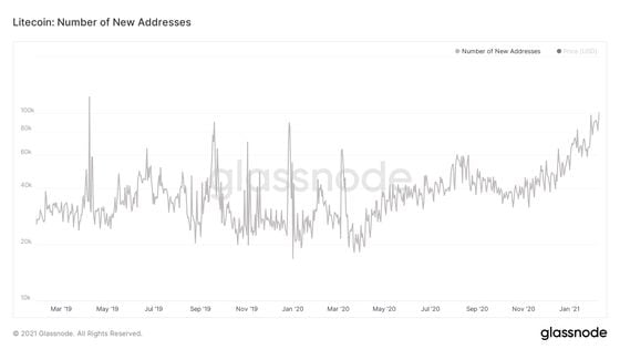 Litecoin: Number of new addresses