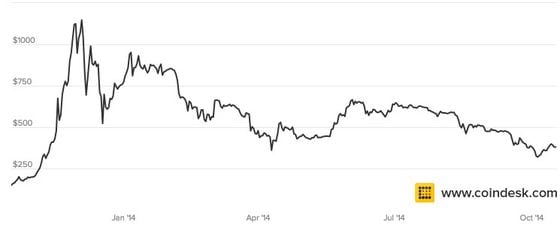  Bitcoin has seen highs and lows in price the past year.