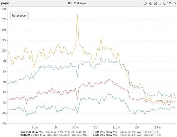 Bitcoin's put-call skews recede as demand for downside protection wanes. (Skew)