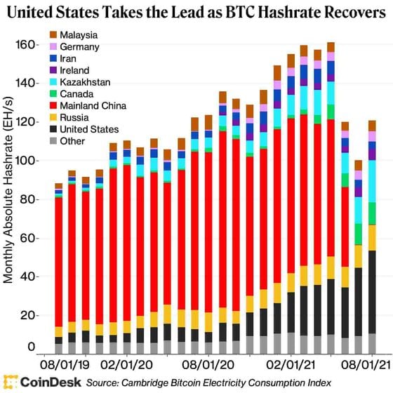 U.S. Takes the Lead as BTC Hashrate Recovers