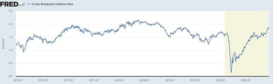 5-year breakeven inflation rate