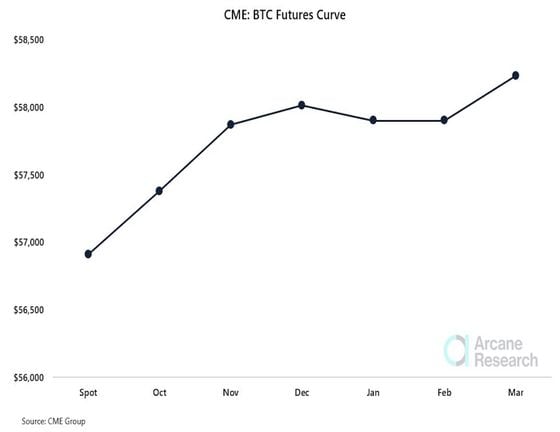 Bitcoin: CME futures curve (Arcane Research)
