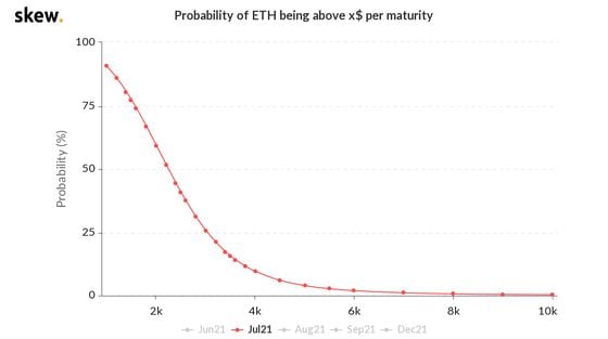 Probabilities for ether price at July 21 expiration.