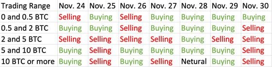 Net buying or selling behavior for each trading range during the last week of November 2020.