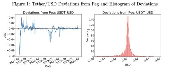 USDT’s deviations from the peg.