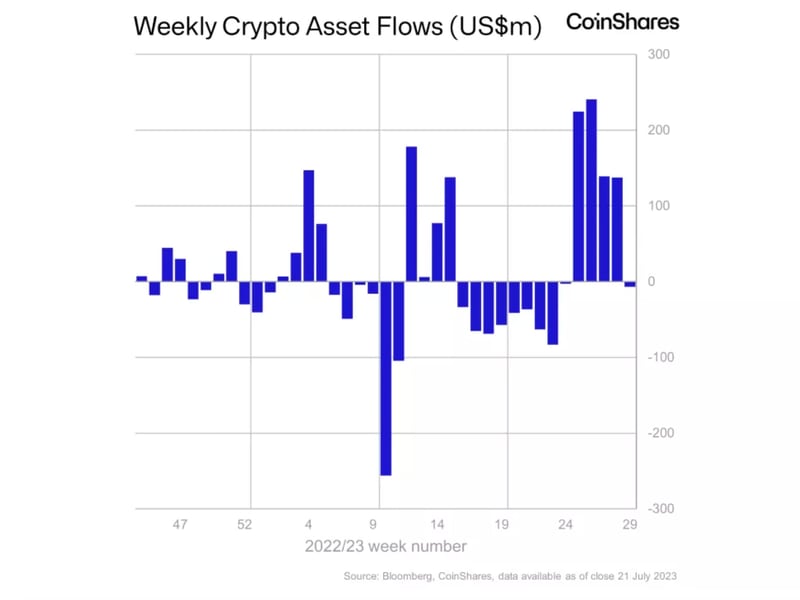 Crypto Investors Sour on Bitcoin Funds After Massive Inflows, Turn Instead to Ether and XRP