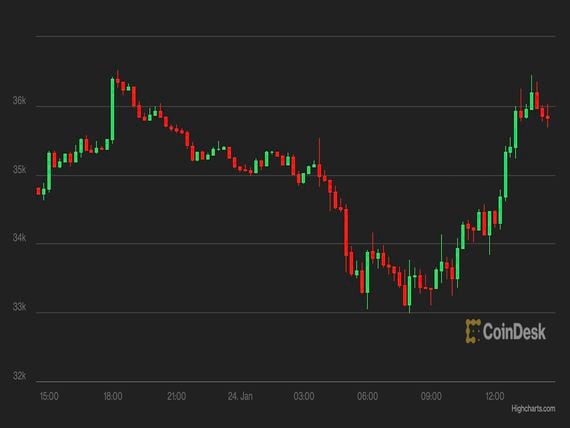 Bitcoin's 24-hour price chart (CoinDesk)