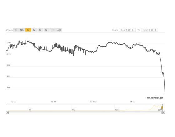 coindesk-price-fall