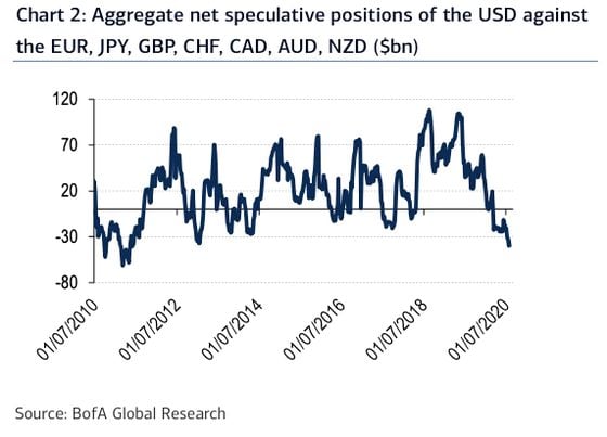 Chart showing speculators' net positions on the dollar.