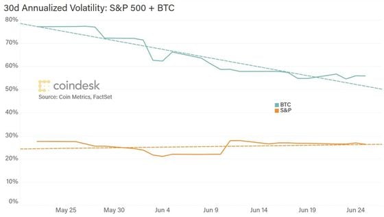 Chart showing bitcoin's declining volatility, compared with the Standard & Poor's 500 Index of U.S. stocks