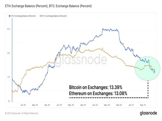 ETH and BTC exchange balances (Glassnode)