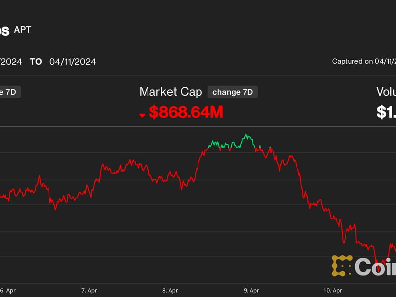 Aptos plunged 16% last week, ahead of $300M token unlocking event