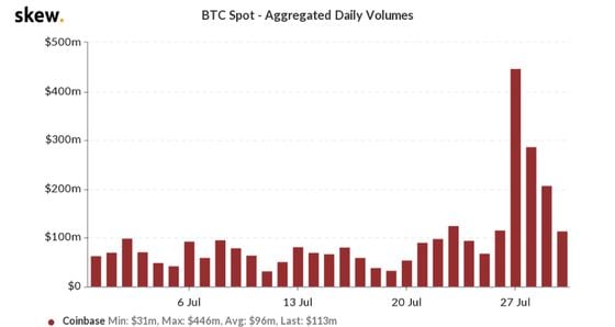 Spot volumes on Coinbase the past month.