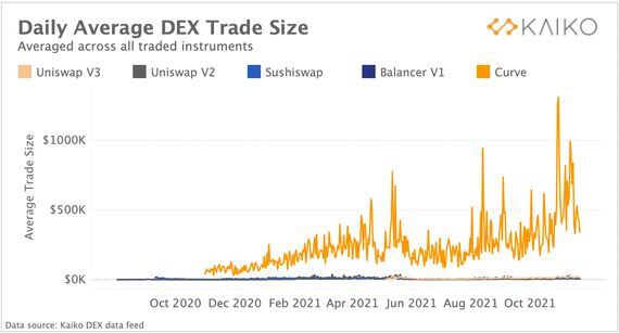 DEXs process greater number of large-sized deals than CEXs do. (Kaiko)