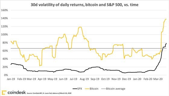 Bitcoin volatility and average volatility and S&P 500 index volatility, charted vs. time
