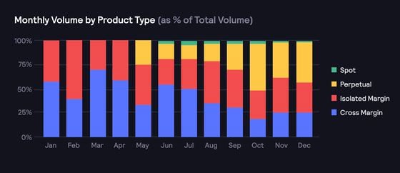 Monthly volumes by dYdX product type