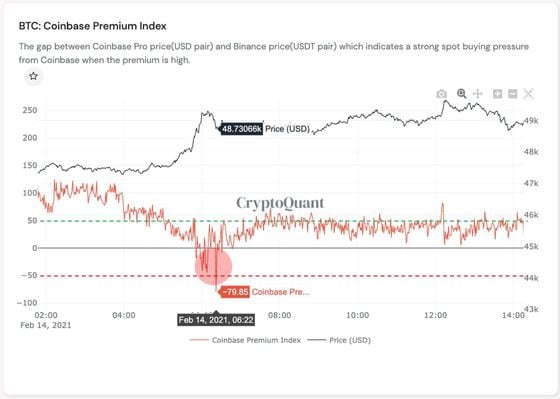 Coinbase bitcoin premium against price in USD