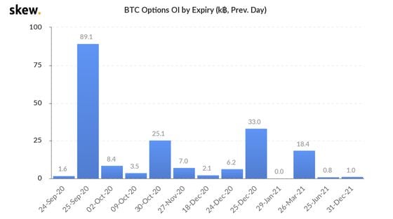Bitcoin open interest by expiry, in bitcoin terms