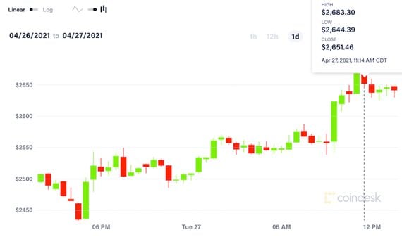 Chart of ether's price over the past day shows the ascent to an all-time high. 