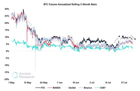 Chart shows bitcoin rolling annualized 3-month basis across exchanges.