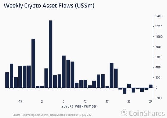 Crypto-asset fund flows weekly