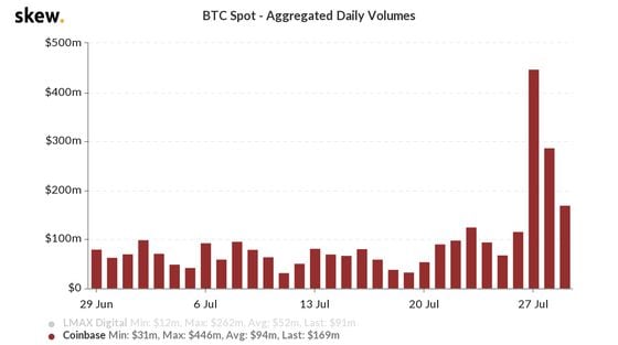 Spot bitcoin volume on Coinbase the past month.