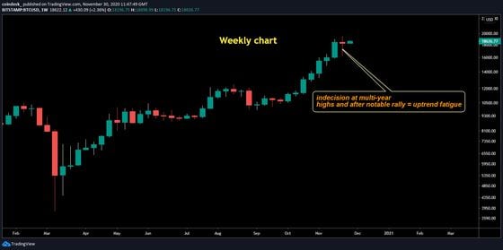 Bitcoin weekly price chart, with technical indicator signaling "uptrend fatigue." 