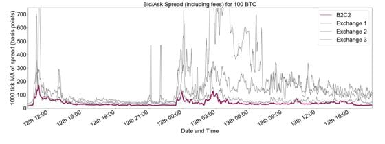A graph of bid/ask spreads for 100 BTC on B2C2 (red) versus other exchanges (grey). Source: B2C2