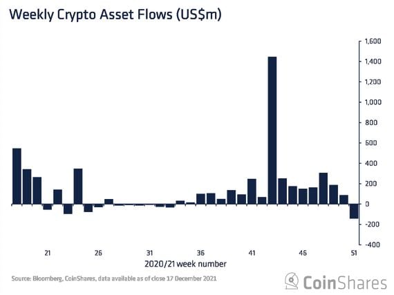 Digital asset investment products saw outflows totalling $142 million (CoinShares)