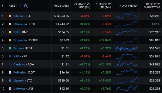 Top 10 Cryptos by Market Capitalization