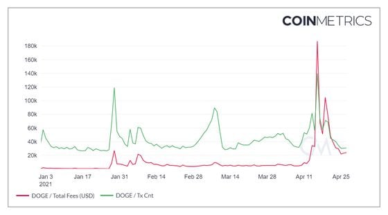 Dogecoin: Daily transaction fees and transaction count