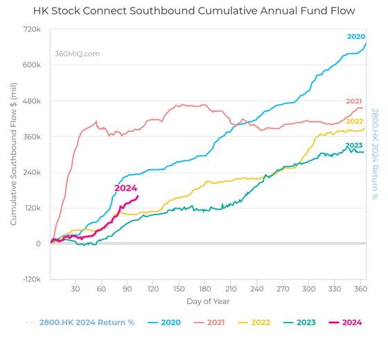 Hong Kong Southbound Stock Connect. (360miq.com)