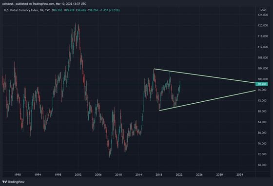 Dollar index's monthly chart showing a triangle pattern (TradingView)