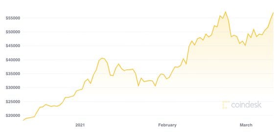 Bitcoin's price is pushing back toward the all-time-high above $58,000 reached last month. 
